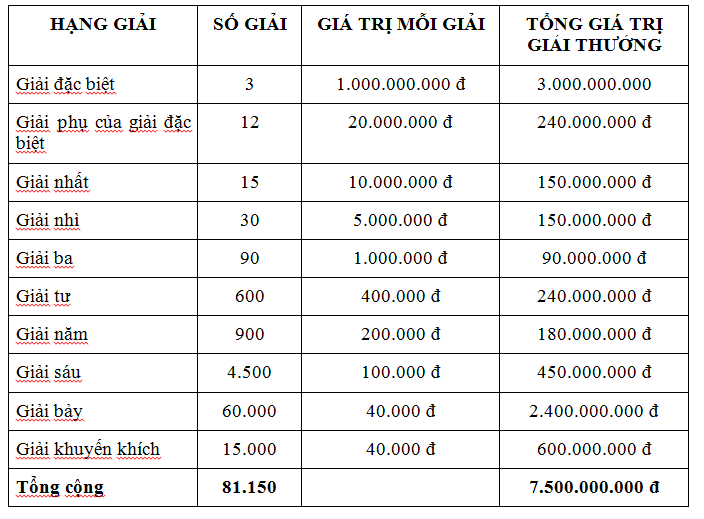 Cơ cấu giải thưởng xổ số miền Bắc mới nhất và đầy đủ nhất