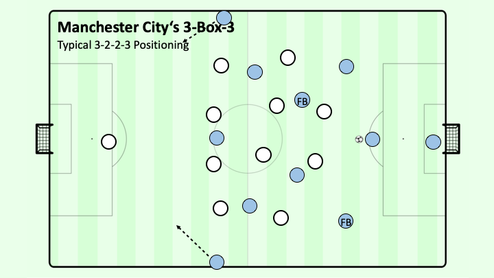 Pep Guardiola cách sơ đồ 3-2-2-3 giải quyết vấn đề